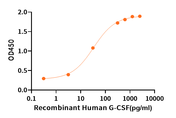 Human G-CSF+Cell Based Assay.jpg